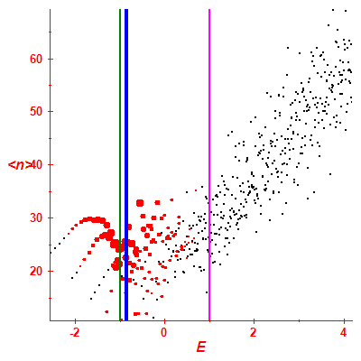 Peres lattice <N>